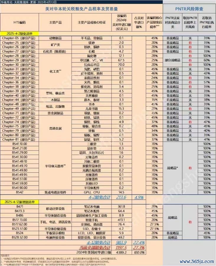 美对华本轮关税豁免产品税率及贸易量（图源：华福商社-关税数据库）