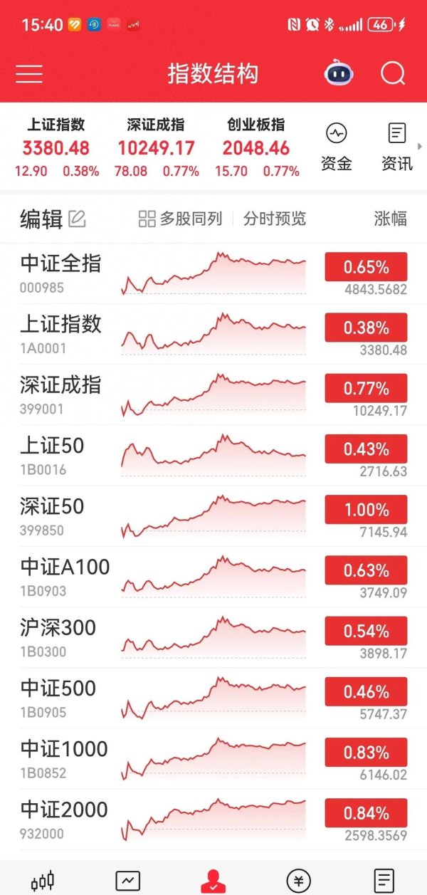 配资网上炒股配资 股市减仓潮来袭！投资者开始谨慎操作，减仓真的是明智选择吗？
