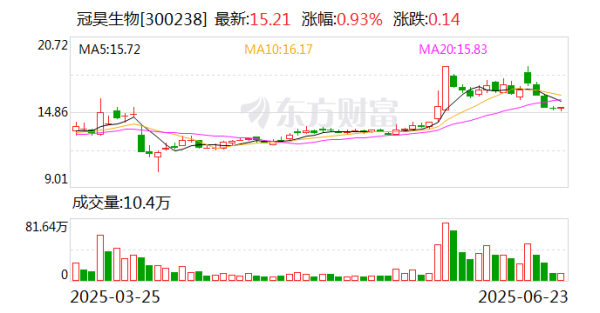 配资世家网 冠昊生物：公司终止向特定对象发行股票事项并撤回申请文件